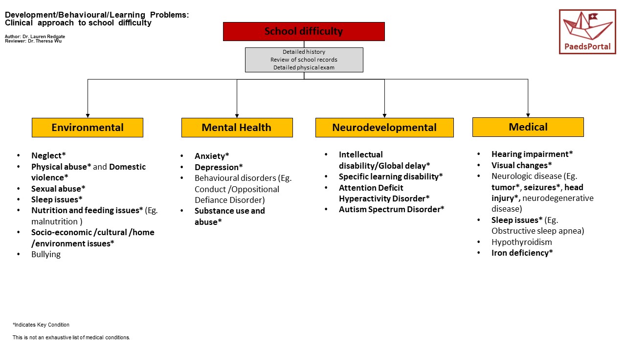 Approach to developmental_delay